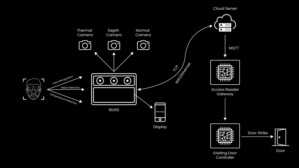 Multi-factor Authentication Tailored to Ensure Healthcare Compliance